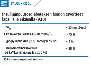 Insuliininpuutosdiabeteksen hoidon tavoitteet lapsilla ja aikuisilla (9,10)