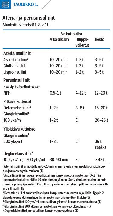 Ateria- ja perusinsuliinit
Muokattu viitteistä 1, 8 ja 11.