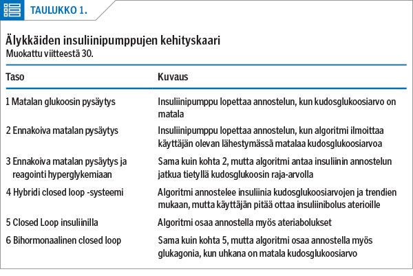 Älykkäiden insuliinipumppujen kehityskaari
Muokattu viitteestä 30.