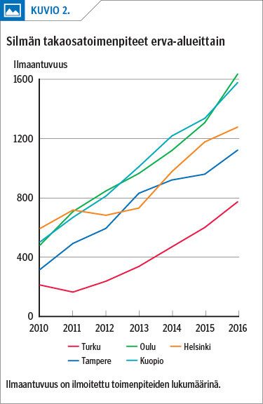 Silmän takaosatoimenpiteet erva-alueittain