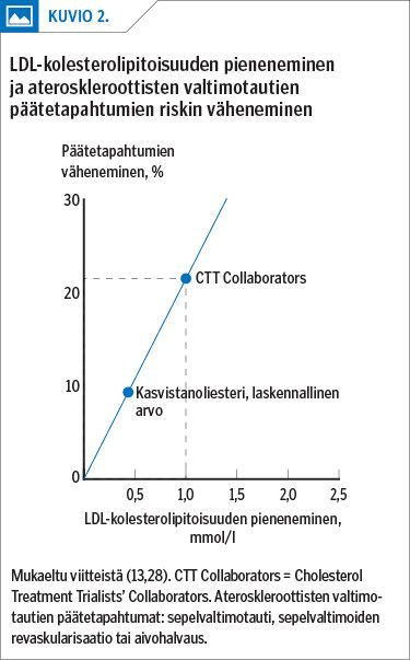 LDL-kolesterolipitoisuuden pieneneminen ja ateroskleroottisten valtimotautien päätetapahtumien riskin väheneminen