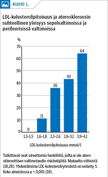 LDL-kolesterolipitoisuus ja ateroskleroosin suhteellinen yleisyys sepelvaltimoissa ja perifeerisissä valtimoissa<p/>