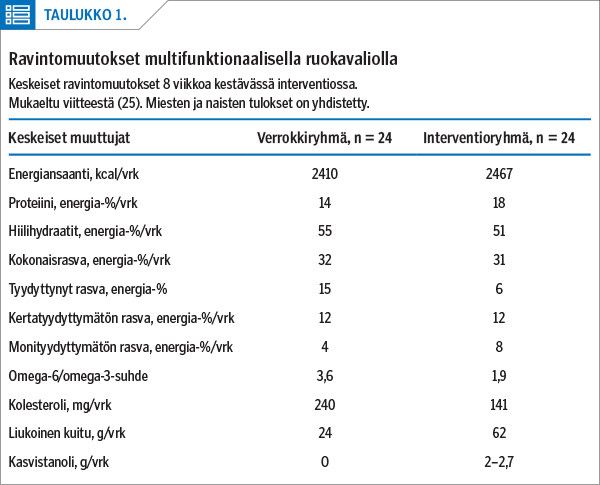 Ravintomuutokset multifunktionaalisella ruokavaliolla