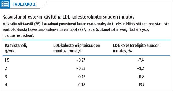 Kasvistanoliesterin käyttö ja LDL-kolesterolipitoisuuden muutos
