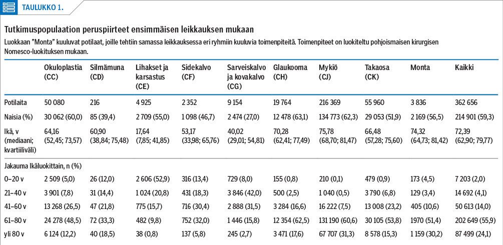 Tutkimuspopulaation peruspiirteet ensimmäisen leikkauksen mukaan