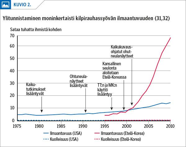 Ylitunnistaminen moninkertaisti kilpirauhassyövän ilmaantuvuuden (31,32)