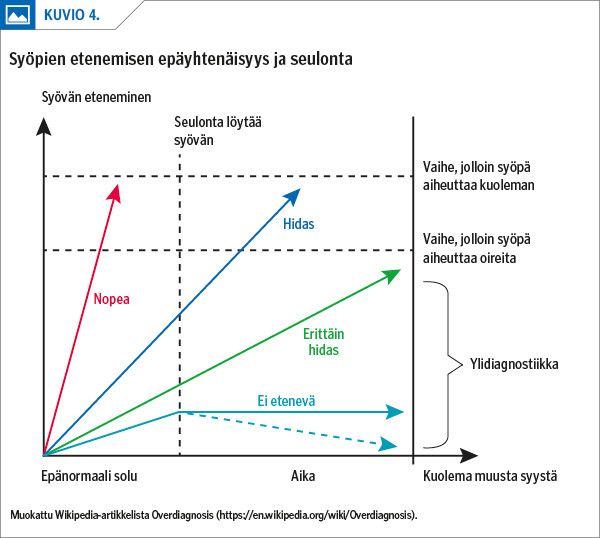 Syöpien etenemisen epäyhtenäisyys ja seulonta