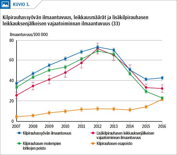 Kilpirauhassyövän ilmaantuvuus, leikkausmäärät ja lisäkilpirauhasen leikkauksenjälkeisen vajaatoiminnan ilmaantuvuus (33)