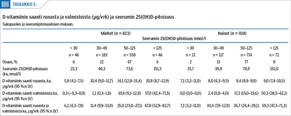 D-vitamiinin saanti ruoasta ja valmisteista (µg/vrk) ja seerumin 25(OH)D-pitoisuus