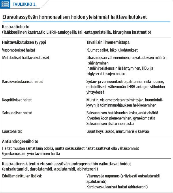 <p/>Eturauhassyövän hormonaalisen hoidon yleisimmät haittavaikutukset