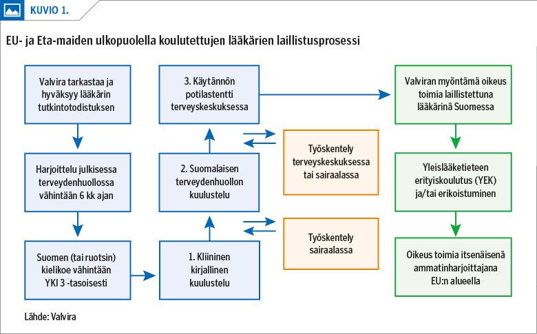 EU- ja Eta-maiden ulkopuolella koulutettujen lääkärien laillistusprosessi