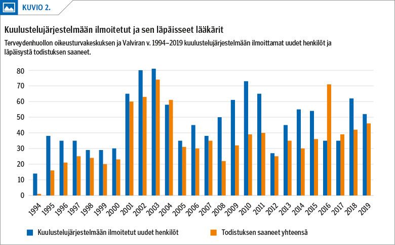 Kuulustelujärjestelmään ilmoitetut ja sen läpäisseet lääkärit