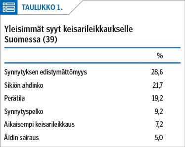 Yleisimmät syyt keisarileikkaukselle ­Suomessa (39)