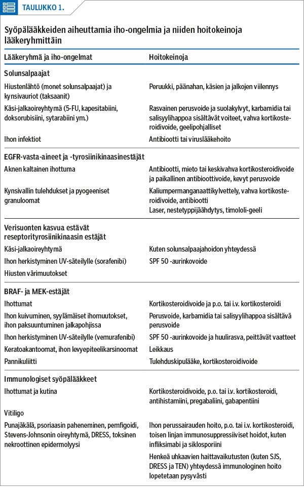 Syöpälääkkeiden aiheuttamia iho-ongelmia ja niiden hoitokeinoja lääkeryhmittäin<p/>
