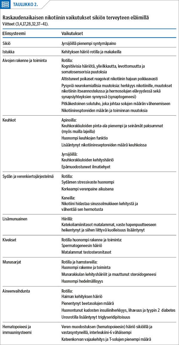 Raskaudenaikaisen nikotiinin vaikutukset sikiön terveyteen eläimillä Viitteet (3,4,17,28,32,37–41).