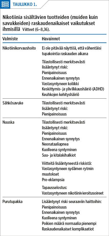 Nikotiinia sisältävien tuotteiden (muiden kuin savukkeiden) raskaudenaikaiset vaikutukset ihmisillä Viitteet (6–8,36).