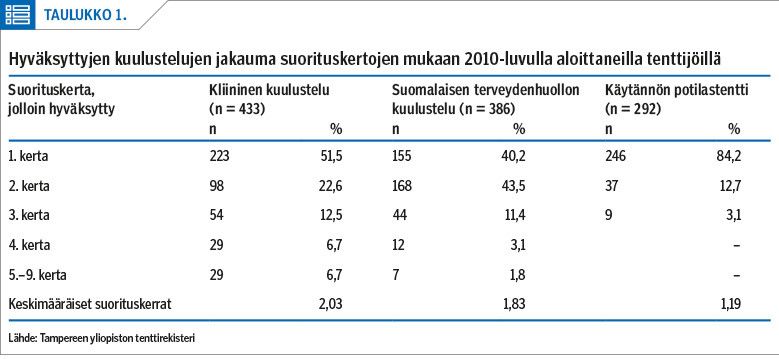 Hyväksyttyjen kuulustelujen jakauma suorituskertojen mukaan 2010-luvulla aloittaneilla tenttijöillä