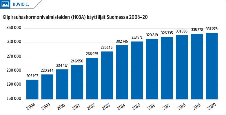 Kilpirauhashormonivalmisteiden (H03A) käyttäjät Suomessa 2008–20
