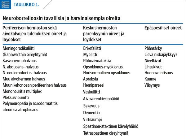 Neuroborrelioosin tavallisia ja harvinaisempia oireita