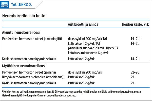 Neuroborrelioosin hoito<p/>