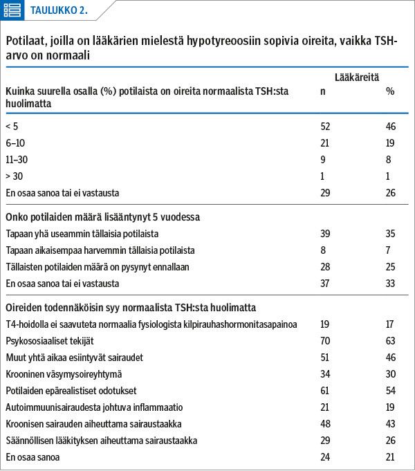 Potilaat, joilla on lääkärien mielestä hypotyreoosiin sopivia oireita, vaikka TSH-arvo on normaali