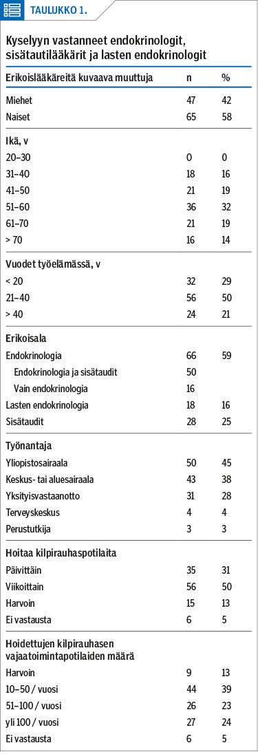 Kyselyyn vastanneet endokrinologit, sisätautilääkärit ja lasten endokrinologit