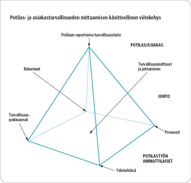 Potilas- ja asiakasturvallisuuden mittaamisen käsitteellinen viitekehys