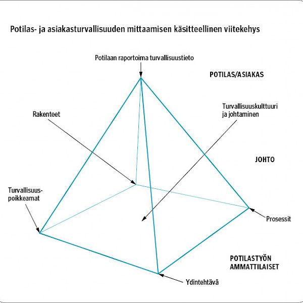 Potilas- ja asiakasturvallisuudelle uusi kansallinen mittaristo