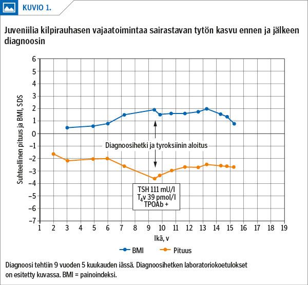 Juveniilia kilpirauhasen vajaatoimintaa sairastavan tytön kasvu ennen ja jälkeen diagnoosin