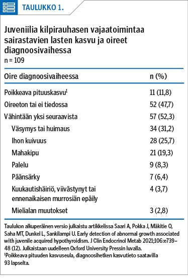 Juveniilia kilpirauhasen vajaatoimintaa sairastavien lasten kasvu ja oireet diagnoosivaihessa