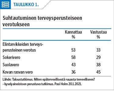 Suhtautuminen terveysperusteiseen verotukseen<p/>