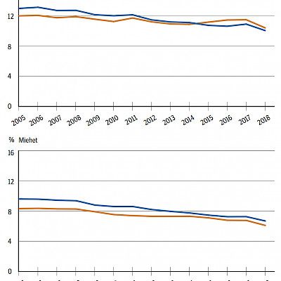 Finnish- and Swedish-speaking sickness allowance recipients by diagnostic group – Analysing the trends in 2005–2018