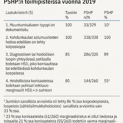 Laatukriteerit kolposkopiatoiminnan kehittämisen tukena: esimerkkinä PSHP
