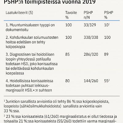 Quality standards supporting the improvement of colposcopy practice: Pirkanmaa hospital district as an example