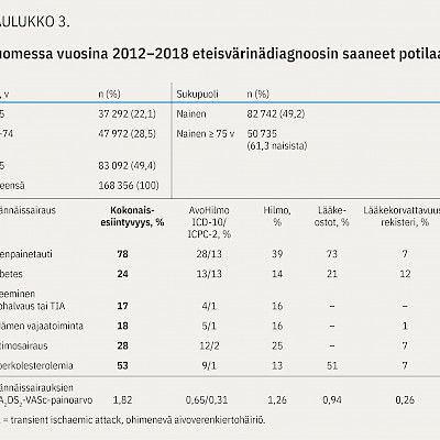 Eteisvärinäpotilaan liitännäissairaudet rekisteritiedon perusteella