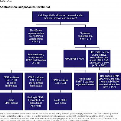 Causes and treatment of central sleep apnoea in adults – treatment of the underlying conditions is essential