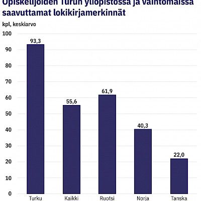 Synnytys- ja naistentautiopin osaamistavoitteet toteutuvat opiskeluvaihdossa kohtalaisesti