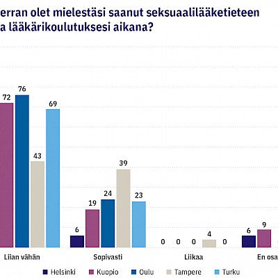 Lääketieteen opiskelijat tarvitsevat seksuaalilääketieteen opetusta<br />