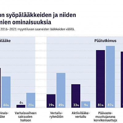 Uusien syöpälääkkeiden kliiniseen näyttöön liittyy epävarmuutta