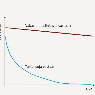 Suojateho pitää ymmärtää oikein