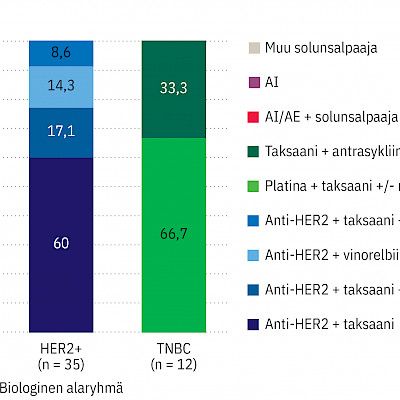 Rintasyövän neoadjuvanttihoidon toteutuminen ja tulokset