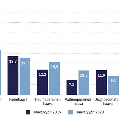 Haavojen hoitokäytäntöjä kannattaa kehittää