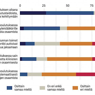 Kuinka hyvin peruskoulutus ohjaa lääkärin osaamisen kehittymistä?