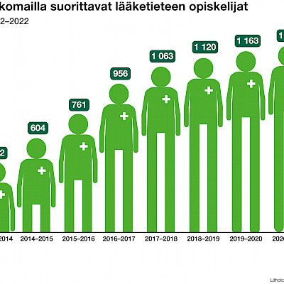 Lähes 1200 suomalaista opiskelee lääketiedettä ulkomailla