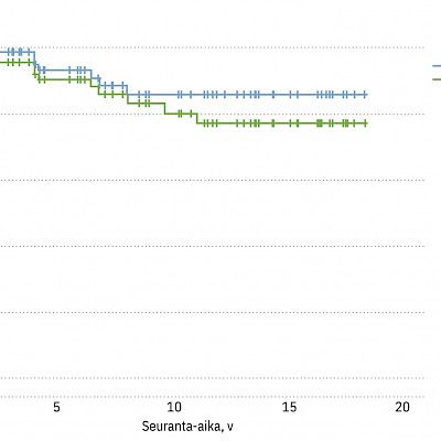 Liver transplantation patients have a good long-term prognosis in the Hospital District of Southwest Finland