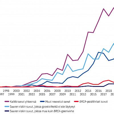 Ten percent of breast and ovarian cancer patients in Tyks expert responsibility area have pathogenic BRCA variant