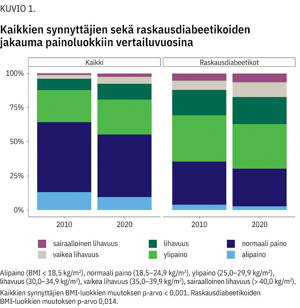Lihavuuden Lis ntyminen Selitt Raskausdiabeteksen Yleistymist 