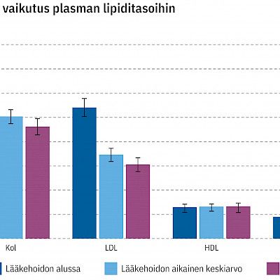 Treatment target achieved in most children with familial hypercholesterolaemia