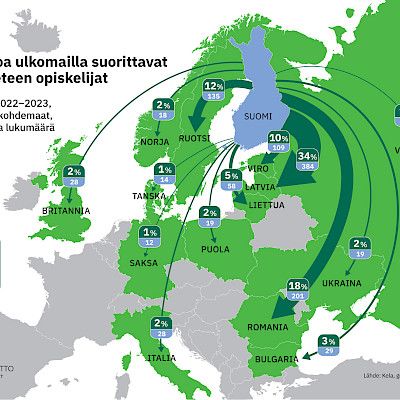 Lääketiedettä opiskelee ulkomailla yli tuhat suomalaista 