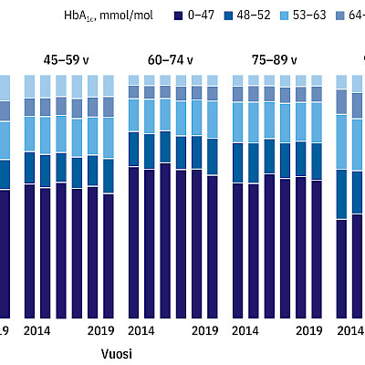 Glycaemic and lipid control and renal status in adult type 2 diabetes patients in Finland between 2014 and 2019
